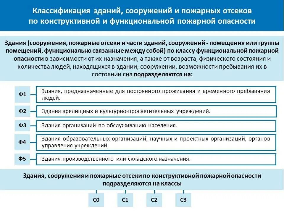 Класс функциональной пожарной опасности. Ф5 класс функциональной пожарной опасности. Ф 4.1 класса функциональной пожарной опасности. Класс здания ф1.3 функциональной пожарной опасности. Ф 3.3