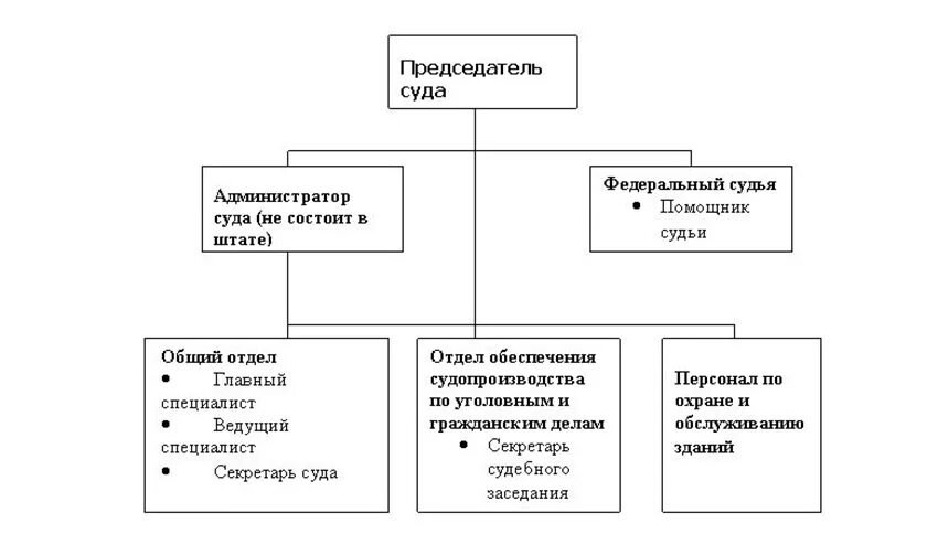 Суды по возрастанию. Структура районного суда. Должности в районном суде. Структура суда схема. Структура районных судов.