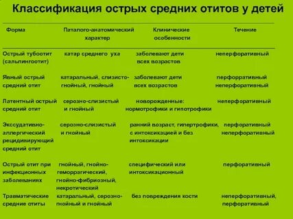 Средний отит классификация