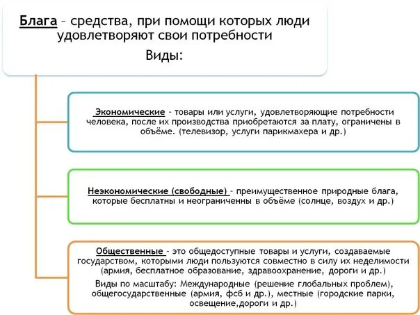 Экономические блага способные удовлетворить социальные потребности. Блага ЕГЭ Обществознание. Общественные блага это в экономике. Общественные блага в рыночной экономике. Общественные блага ЕГЭ Обществознание.