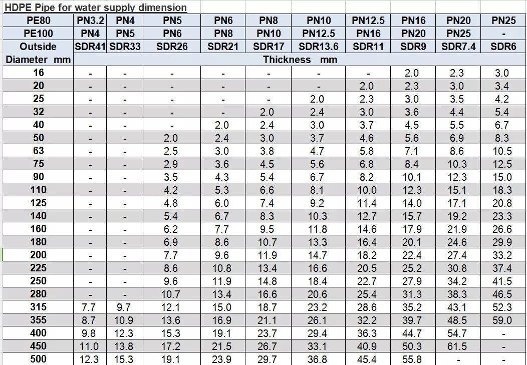 Труба пнд вес метра. SDR что это трубы ПНД. Трубы ПЭ 100 SDR 11 диаметры. SDR 17 труба толщина стенки. Трубы полиэтиленовые SDR 11 , PN 12,5 ∅110.