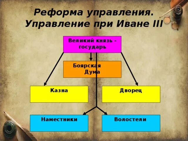 Органы управления московским государством. Ивана 3 схема управления Ивана 3. Схема власти при Иване 3. Схема органов управления России при Иване III.