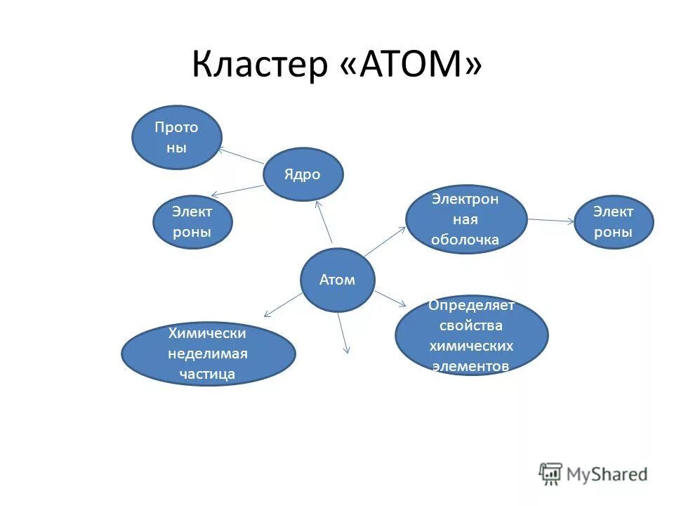 Атом текста 5. Атом кластер. Кластер по атому. Кластер атом схема. Кластер по химии атомы.