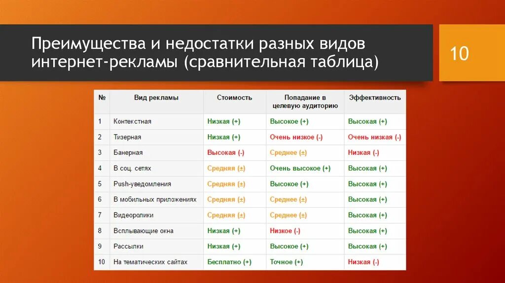 Минус рекламный. Интернет реклама виды таблица. Достоинства интернет рекламы. Достоинства и недостатки интернет рекламы. Типы рекламы в интернете.