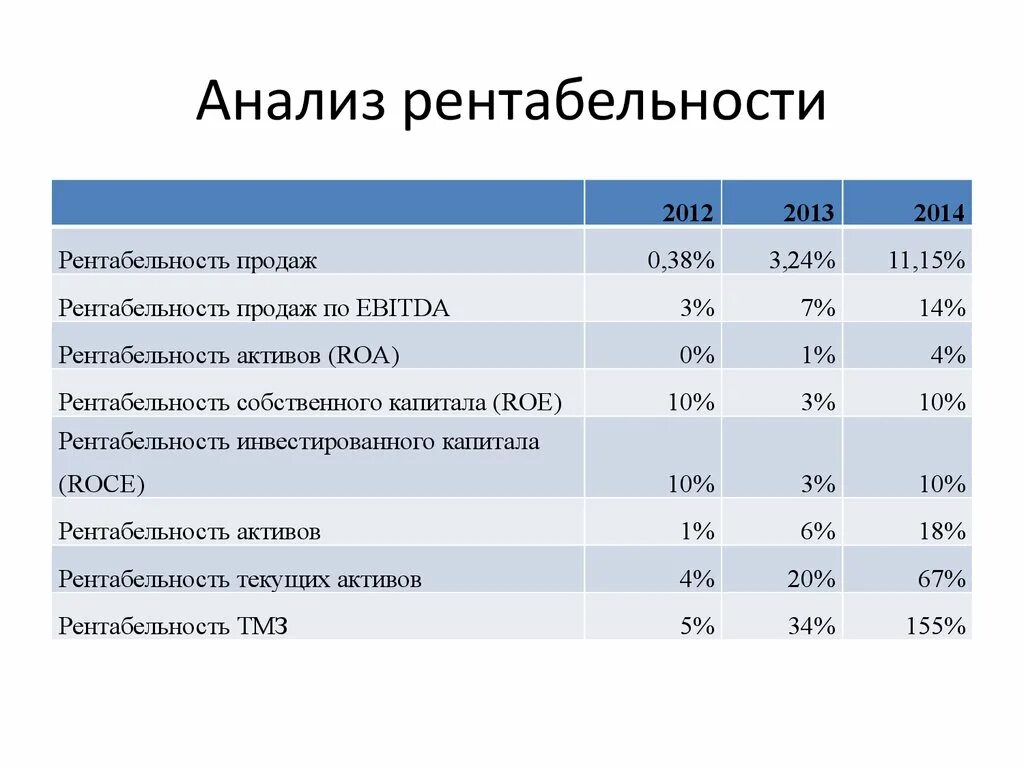 Рентабельность продаж оценка. Анализ рентабельности. Анализ рентабельности предприятия. Анализ рентабельности контрактов. Рентабельность продаж таблица.