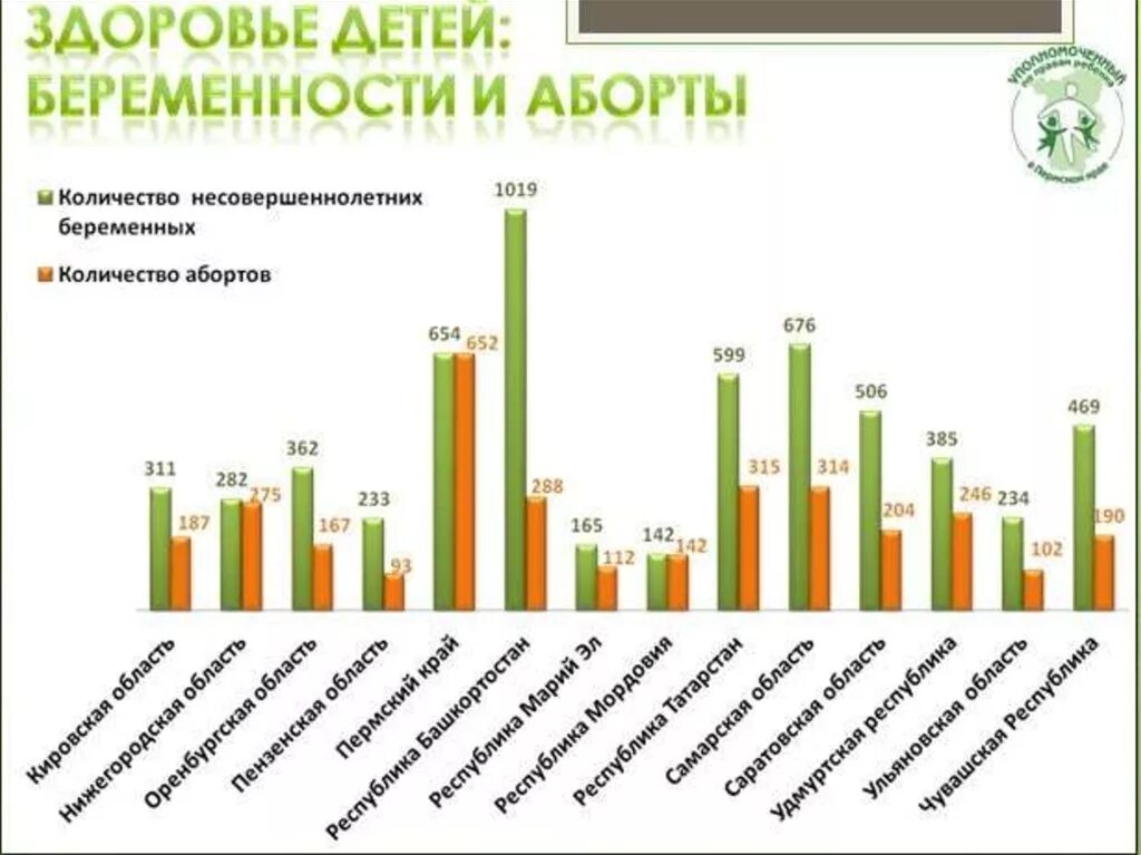 Подростковая беременность статистика. Статистика беременности в России. Статистика подростковой беременности в мире. Статистика подростковой беременности в России по годам.