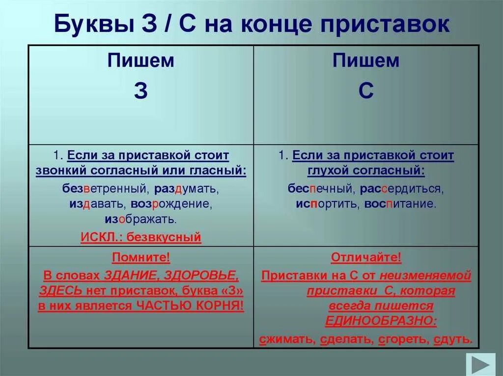 Буквы з и с на конце приставок. Буквы ЗС на конц приставок. Буквы з и с на конце приставок правило. З С на конце приставок исключения. Отчего з