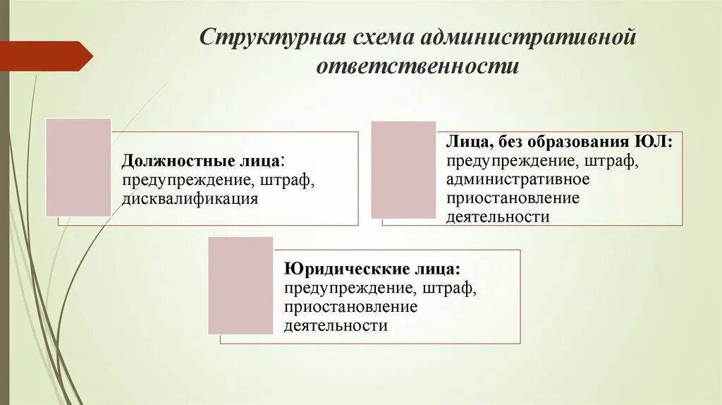 Административная ответственность схема. Признаки административной ответственности схема. Меры административной ответственности схема. Принципы административной ответственности схема. Меры административной ответственности примеры