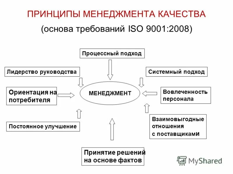 7 основ качества