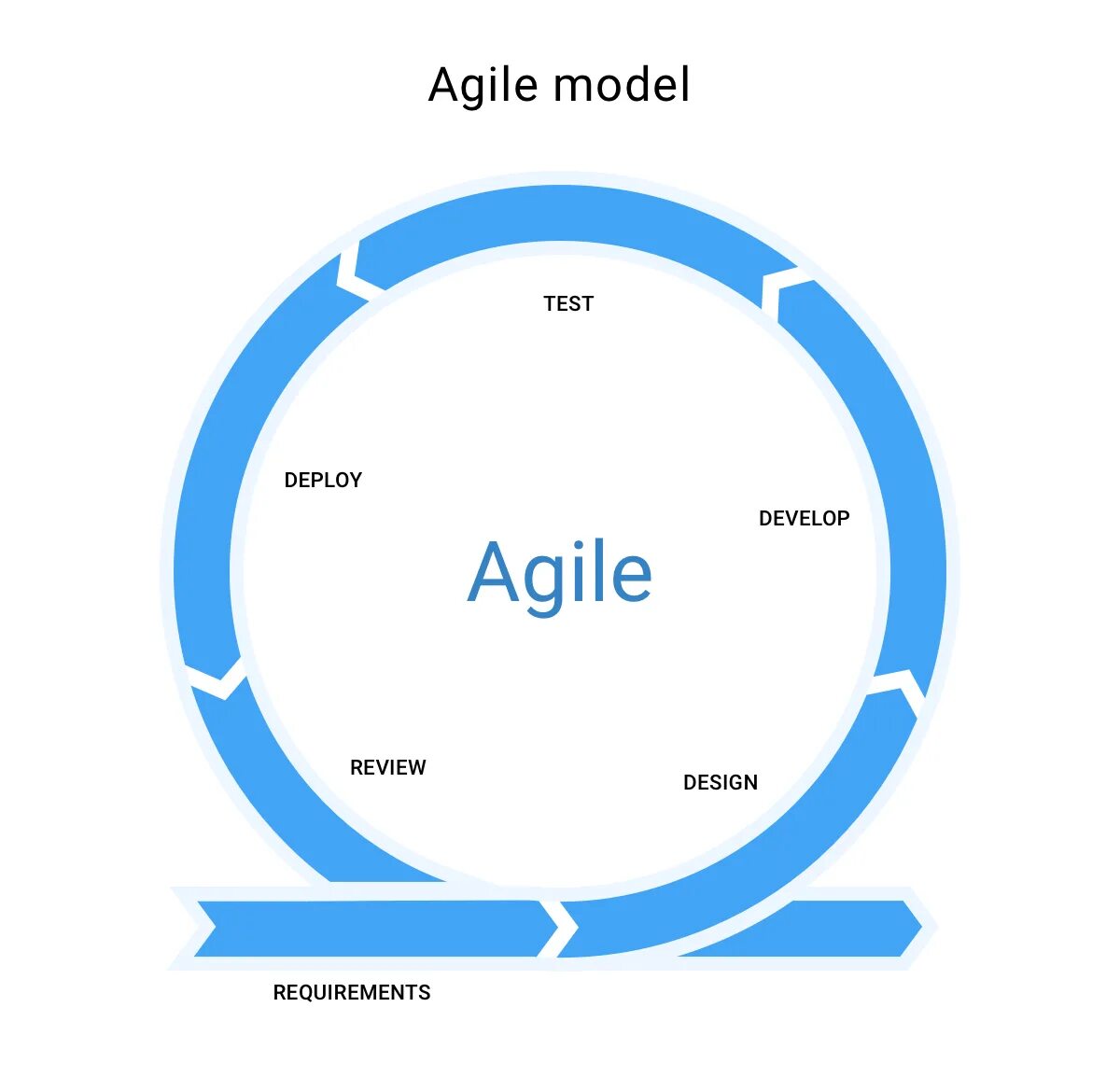 Agile методология управления. Модель аджайл. agile цикл. agile модель. методология разработки agile.