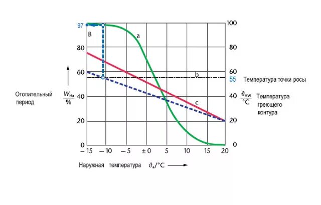 Средняя отопительная температура наружного воздуха. График работы котла. Температурный график конденсационного котла. Режимы работы котла. График работы котельной.