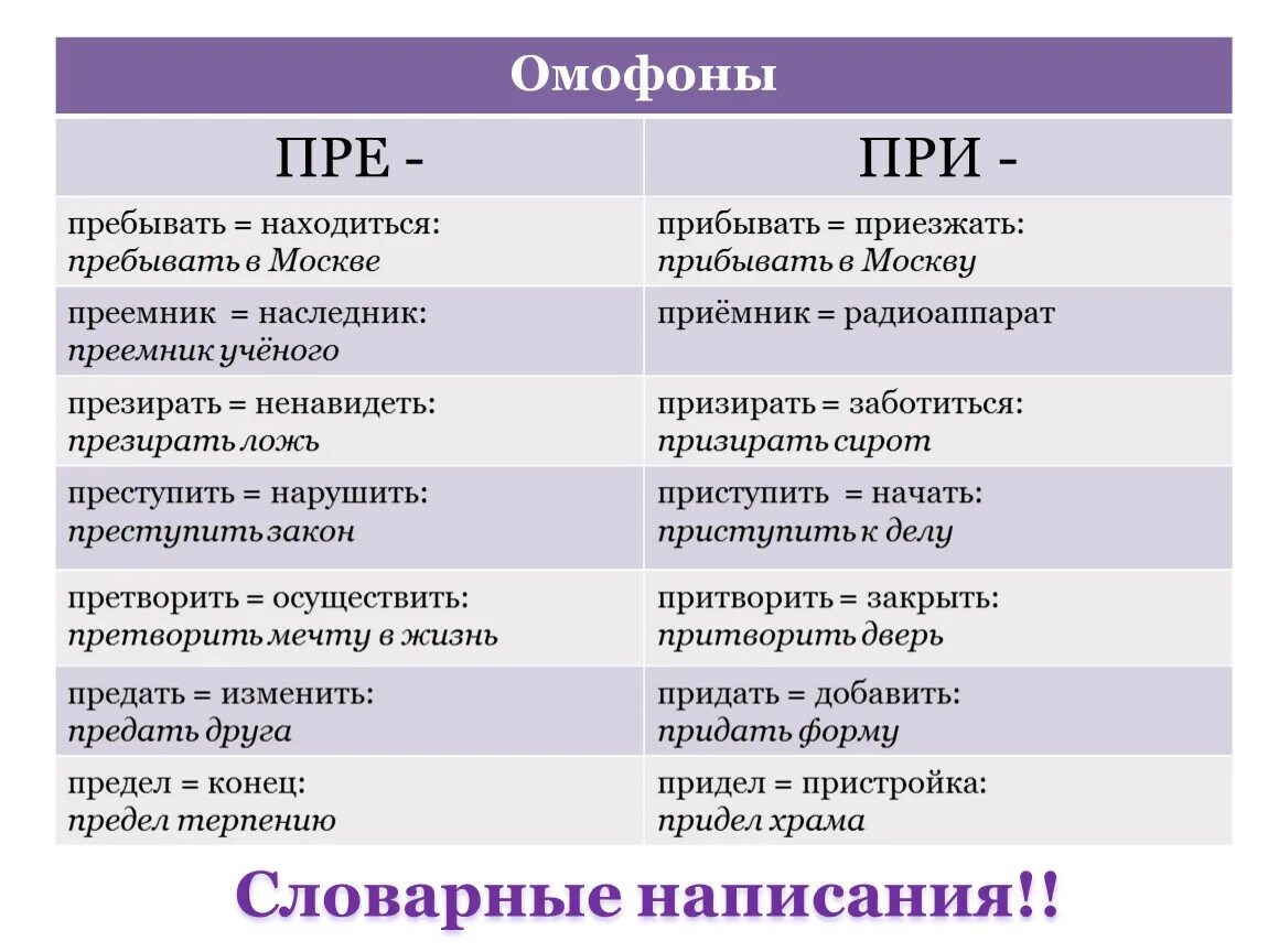 Что означает пребывать. Пре при. Омофоны пре при. Омофоны с приставками пре и при. Правописание приставок пре и при таблица.