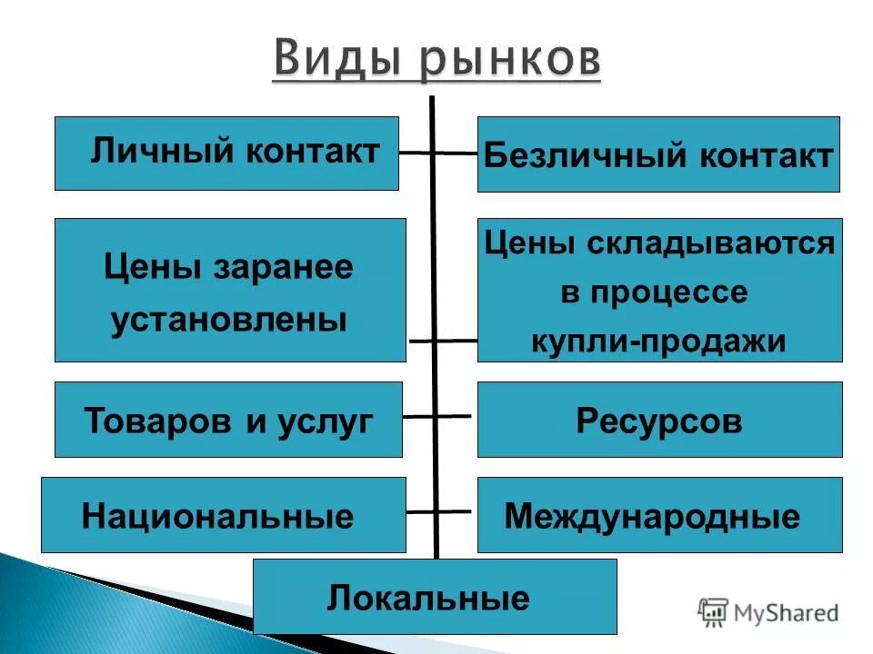 Виды рынков. Основные виды рынков. Виды рынков в экономике. Рынок виды рынков.