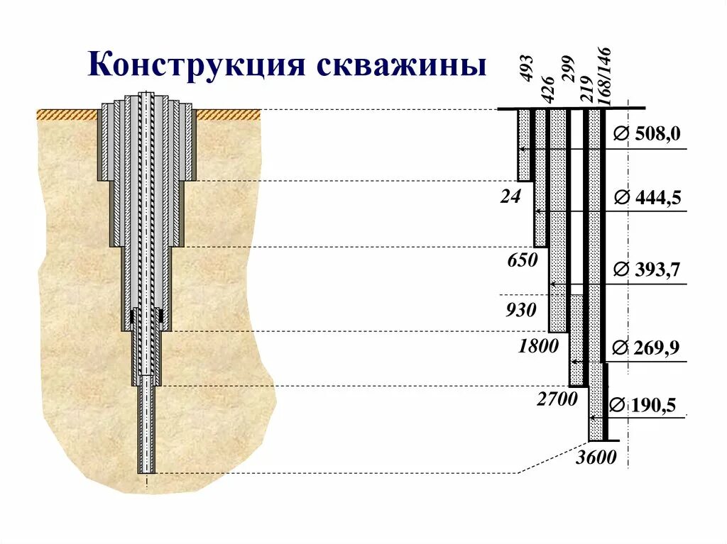 Диаметры буровых скважин. Конструкция скважины схема хвостовик. Конструкция скважины кондуктор. Конструкция скважины Устье забой. Строение скважины нефтяной схема.