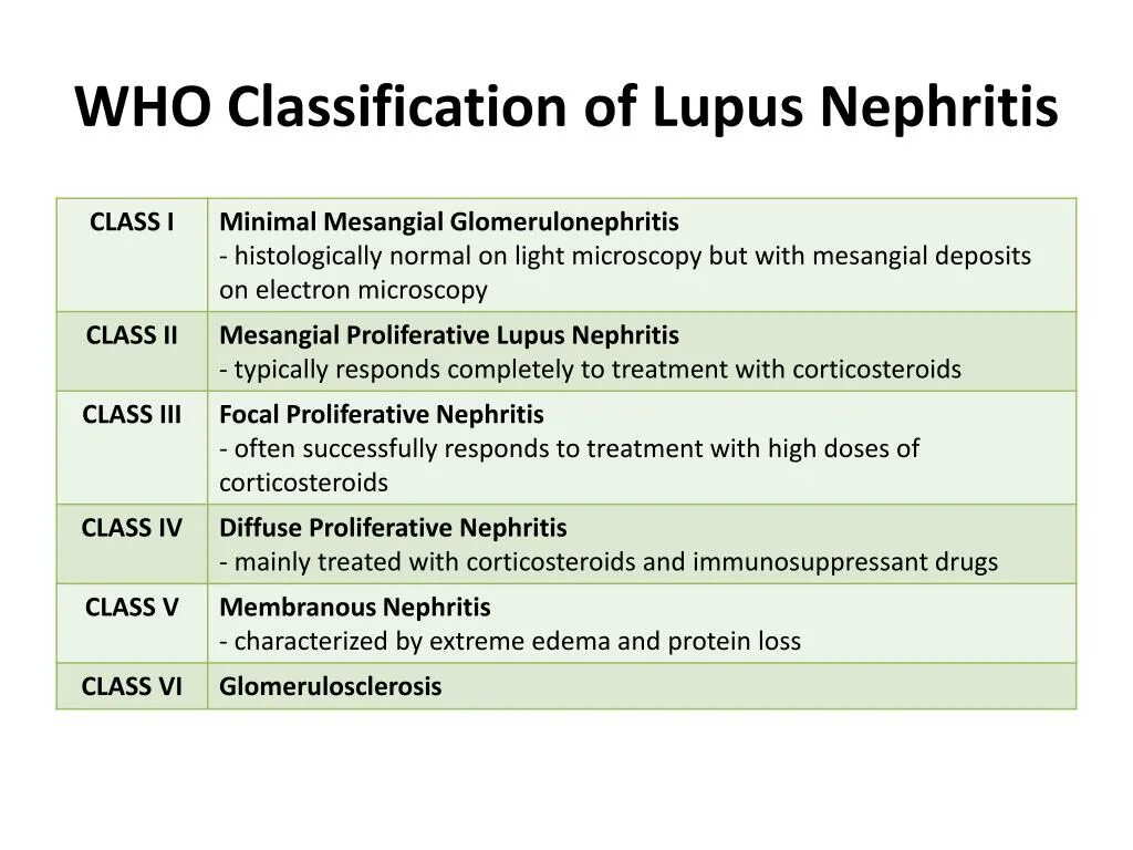 Nephritis значение термина. Lupus classification. glomerulonephritis classification.