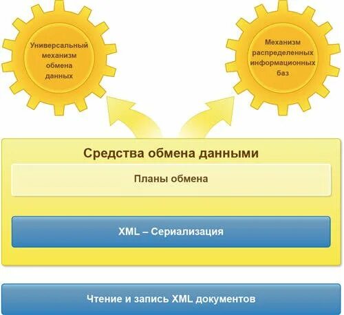 Обмен данными. Схема обмена между базами 1с. 1с обмен. Универсальным механизмам обмена данными 1с.