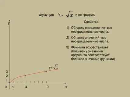 График функции у равно корень из х