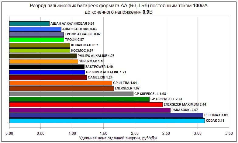 Разная емкость аккумуляторов