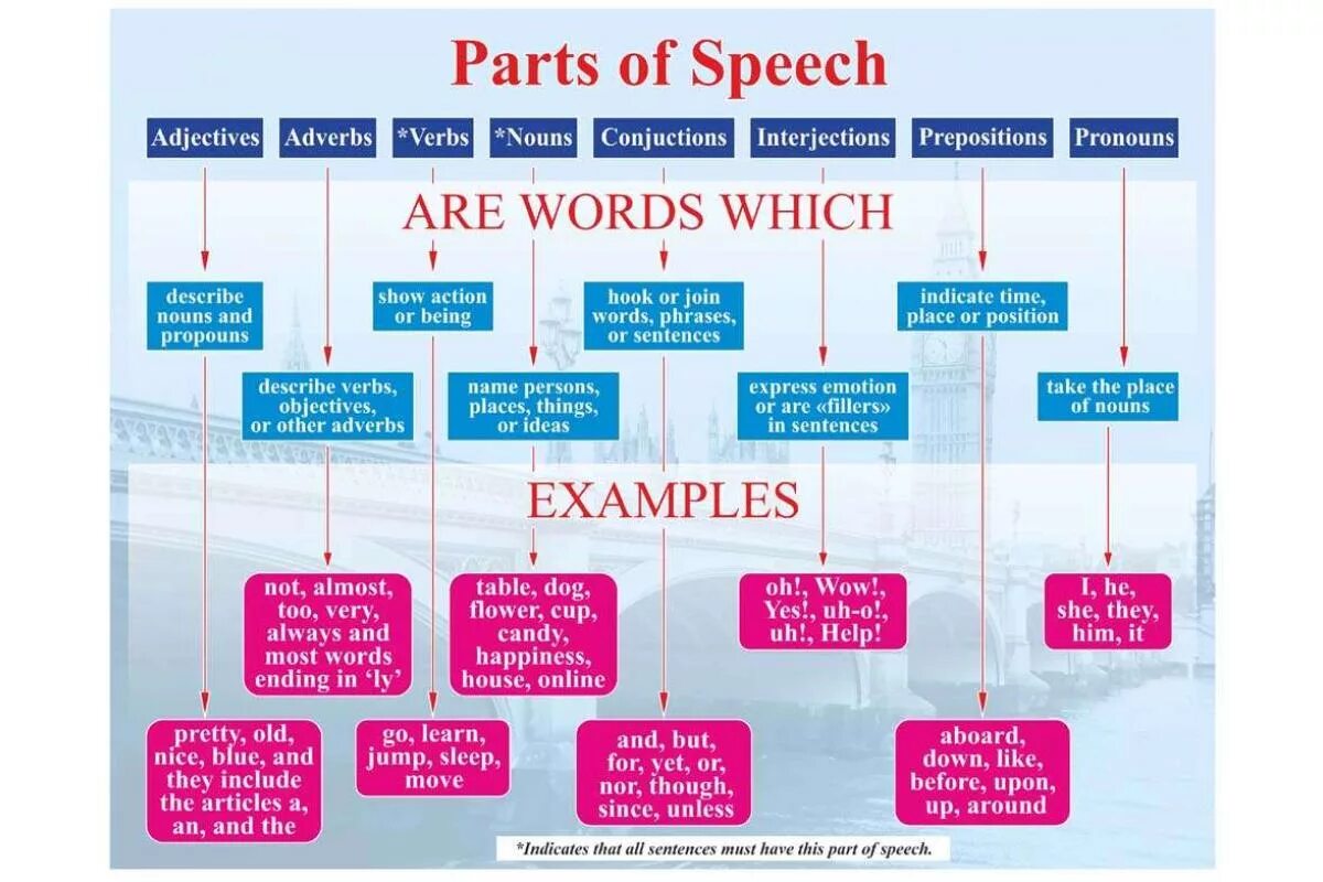 Части речи в англ языке. Части речи на английском. Части речи в английском языке таблица. Названия частей речи на английском языке. Very часть речи в английском