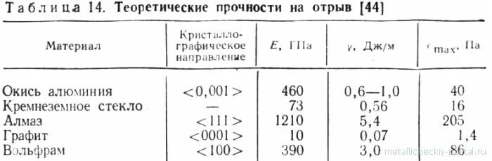 Прочность на отрыв. Прочность алмаза на сжатие. таблица прочности алмаза. прочность алмаза на разрыв. предел прочности алмаза.