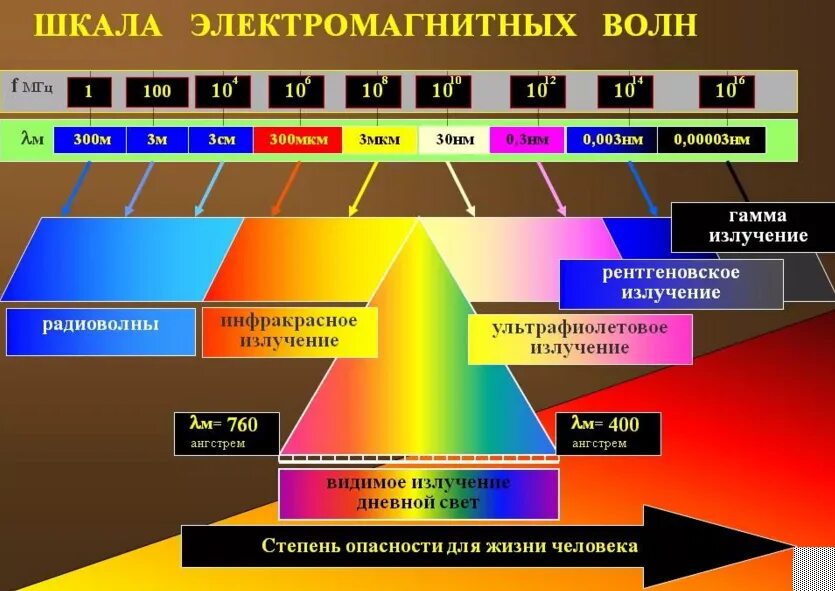 Спектр электромагнитных излучений шкала. Шкала частот электромагнитных волн. Шкала волновых излучений. Шкала электромагнитных волн диапазоны.