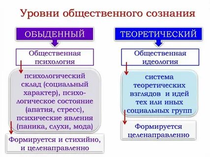 Обыденное сознание это кратко