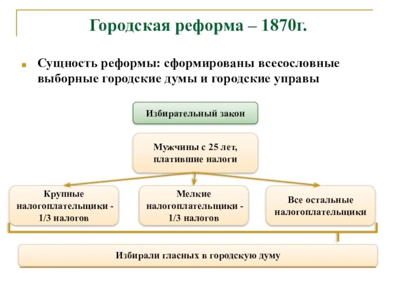 Автор городской реформы 1870. Реформа имущественного ценза это. Городская реформа 1870 года презентация. 3 городская реформа 1870 г. 3 городская реформа 1870 г.