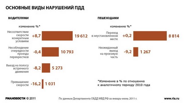 Виды нарушений пдд