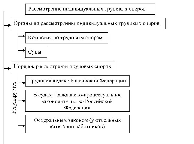 Принципы рассмотрения споров. Порядок рассмотрения трудового спора в суде схема. Рассмотрение индивидуальных трудовых споров схема. Порядок рассмотрения индивидуальных трудовых споров схема. Схема порядок рассмотрения индивидуального трудового спора.