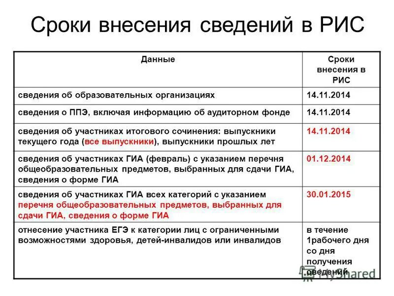 Сведения вносивме в рис. Срок внесения информации. Рис гиа расшифровка. Сведения о категории участника гиа. Срок внесения информации.