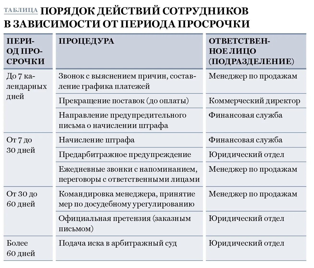 Торги дебиторской задолженности. План работы с дебиторской задолженностью. Регламент по работе с дебиторской задолженностью. Регламент работы с просроченной дебиторской задолженностью. Мероприятия по взысканию дебиторской задолженности на предприятии.