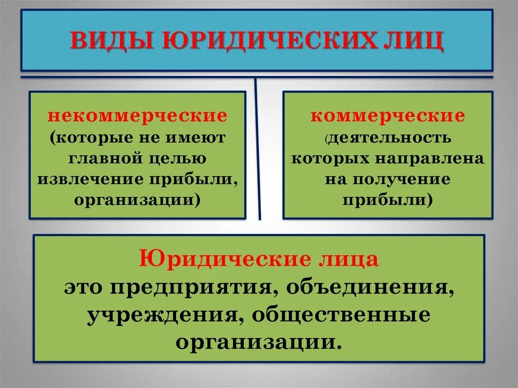 Пример юридического лица из жизни. Виды юридических лиц. Понятие и виды юридических лиц. Юридическое лицо это в обществознании. Какие виды юридических лиц существуют.