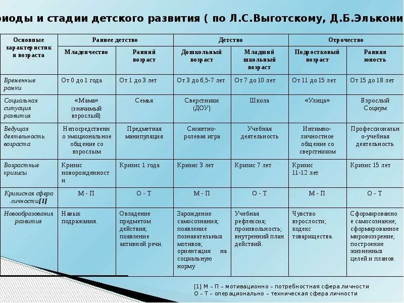 Кризисные периоды в жизни. Психологические возрастные кризисы Выготский. Таблица возрастная особенность развития детей и подростков. Таблица 1. возрастная периодизация л.с.Выготского, д.б. Эльконина. Новообразования Выготский таблица.