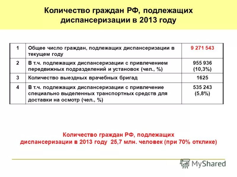 Года подлежащих диспансеризации