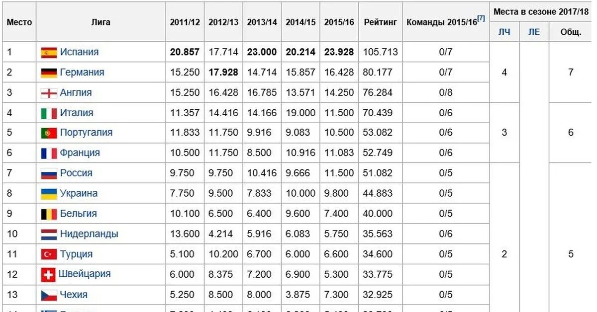 Футбол рейтинг уефа на сегодня. Лига конференций таблица. Таблица Википедия. Лига конференций УЕФА таблица. Распределение на еврокубки.