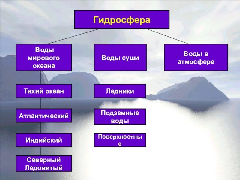 Что относится к мировым водам. Кластер гидросфера. Гидросфера 6 класс география. Гидросфера презентация 6 класс. Гидросфера 5 класс география.