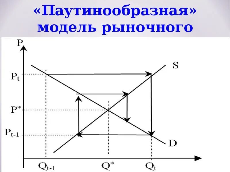 Модели равновесия рынка