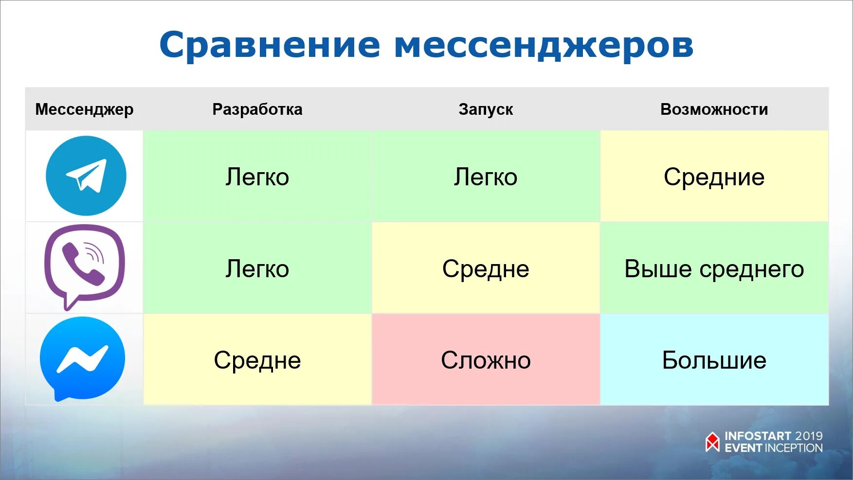 Мессенджеры отличия. Сравнение мессенджеров. Сравнение мессенджеров таблица. Сравнительная характеристика мессенджеров. Таблица сравнение месендж.