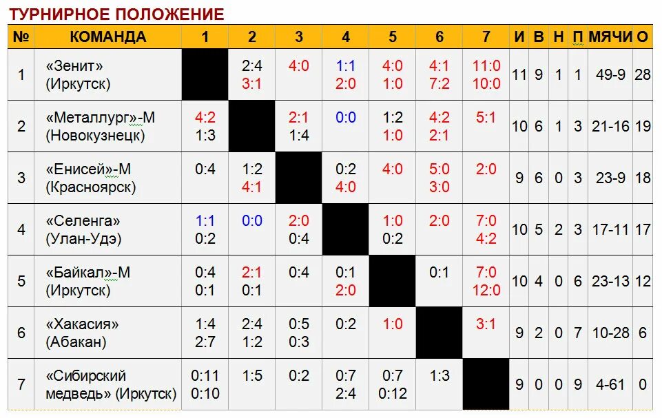 Кубок россии 23 24 расписание. Рефт Арена расписание игр. Рефт Арена Рефтинский. Когда Зенит стал чемпионом. Графика игр 2005 года.