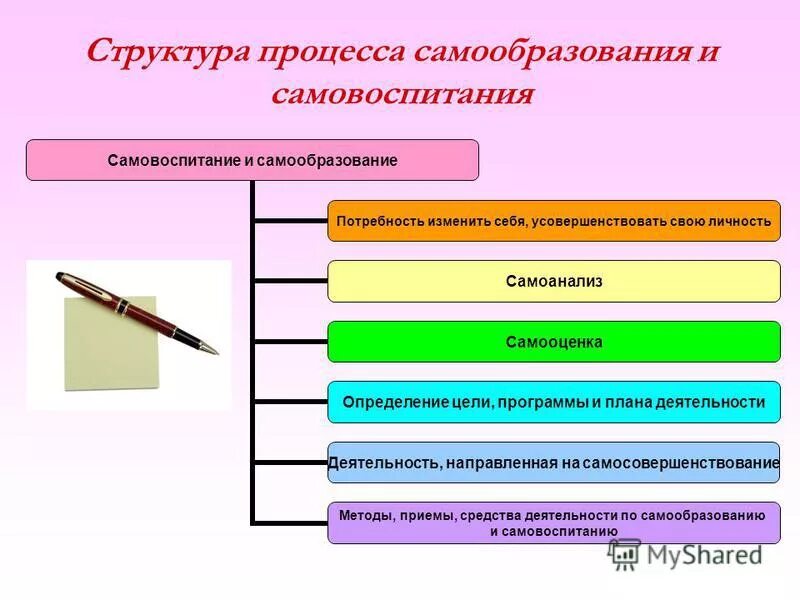 самообразование и самовоспитание личности. задачи по самообразованию и самовоспитанию. пути и формы самовоспитания. методы самовоспитаниясамовоспитания. методам самообразования самовоспитания и самопомощи.