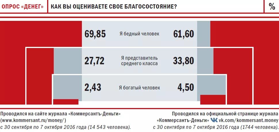 Богатый класс в россии. Богатые средние бедные классы в России. Бедные средний класс богатые. Росстат средний класс бедные богатые. Бедный средний и богатый класс в России.