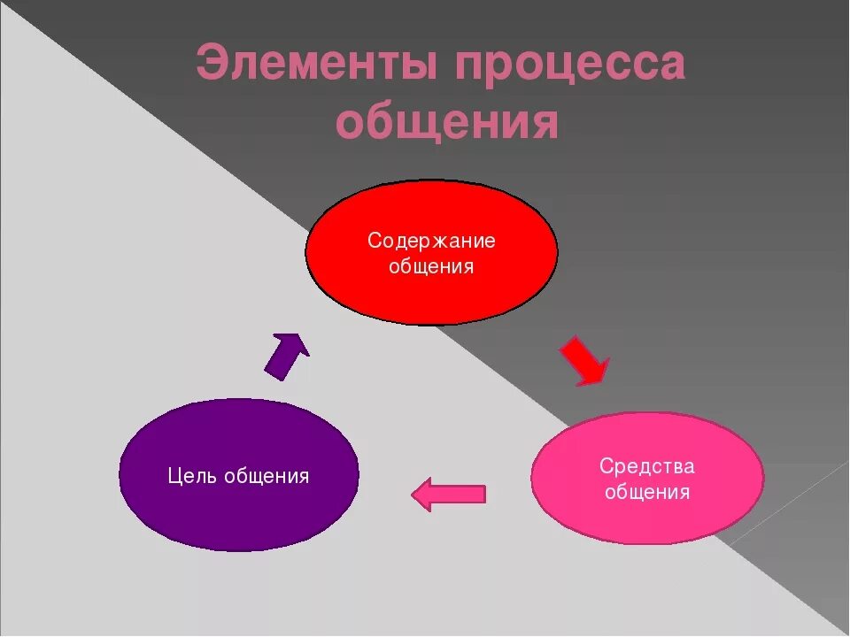 Элементы процесса общения. Элементы процесса коммуникации. Элементы коммуникативного процесса в психологии общения. Стороны процесса общения в психологии. Выделите взаимосвязанные стороны общения