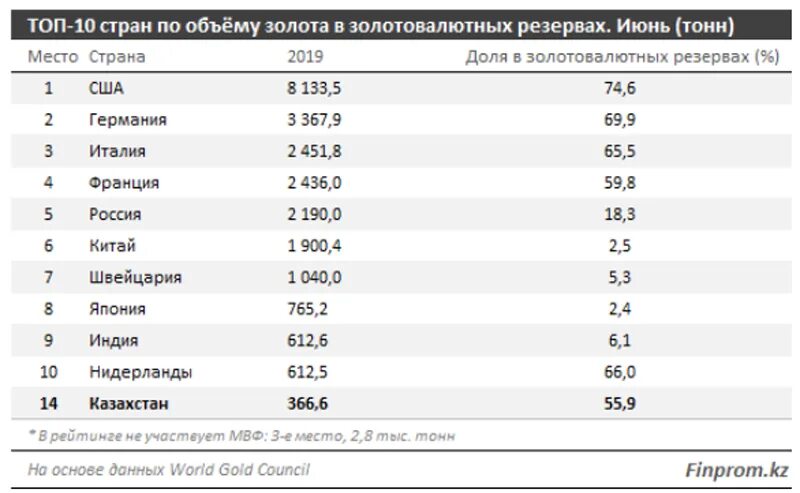 Запасы золота в мире по странам таблица. Динамика золота валютных резервов стран. 10 тонн в долларах