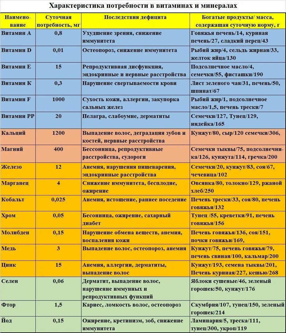 Содержание микроэлементов в организме человека таблица. Таблица дефицитов витаминов и минералов. Таблица Минеральные вещества микроэлементы микроэлементы. Характеристика потребности в витаминах и минералах.