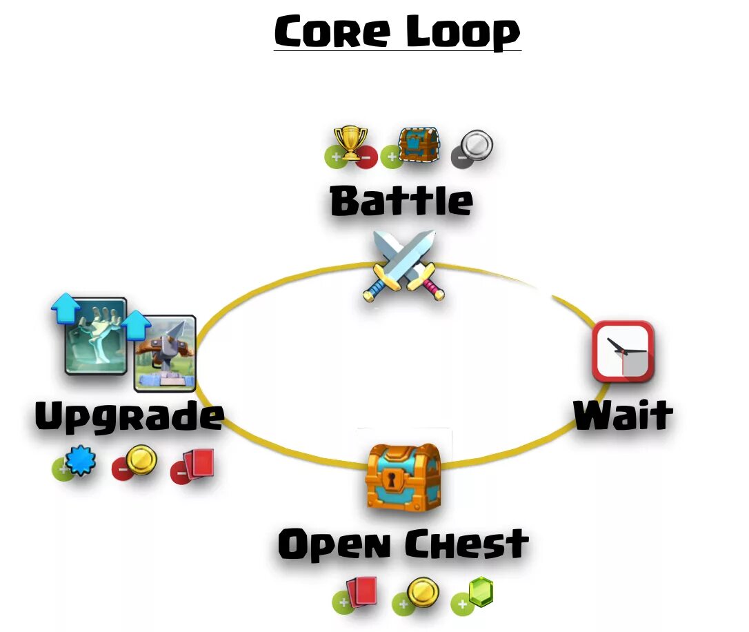 Core loop. Core loop в играх. игровой цикл. core loop схема.