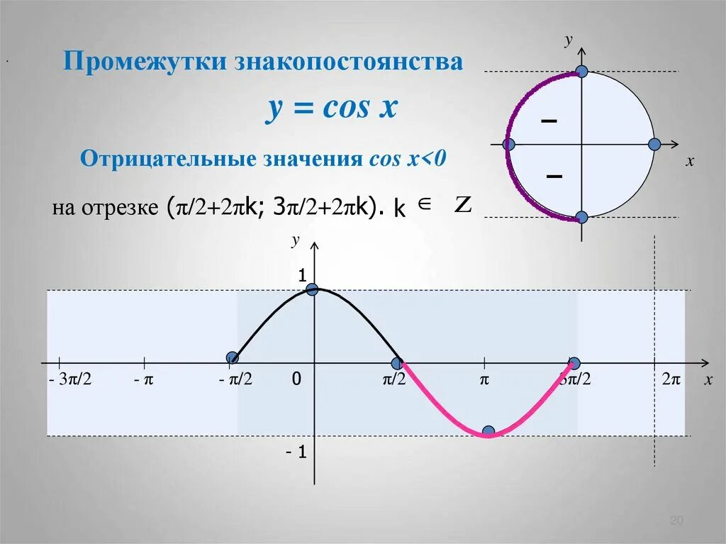 1 1 x 0 2π. Промежутки знакопостоянства функции y cosx. Промежутки cos. Промежутки знакопостоянства функции. Cosx отрицательный.