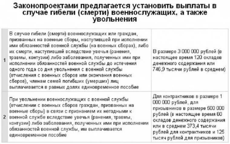 Какой срок выплаты по ранению. Пособие при увольнении военнослужащим. Выплаты при гибели военнослужащего. Выплаты военнослужащим при увольнении на пенсию. Выплаты военным при увольнении.