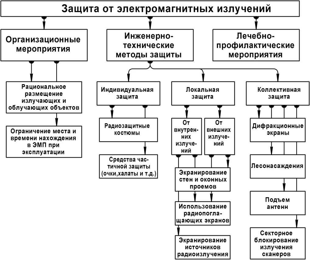 Основные методы защиты от электромагнитных излучений. Методы и средства защиты от электромагнитных излучений. Защитные мероприятия от воздействия электромагнитных полей. Методы защиты людей от электромагнитного излучения. Эффективные методы защиты от