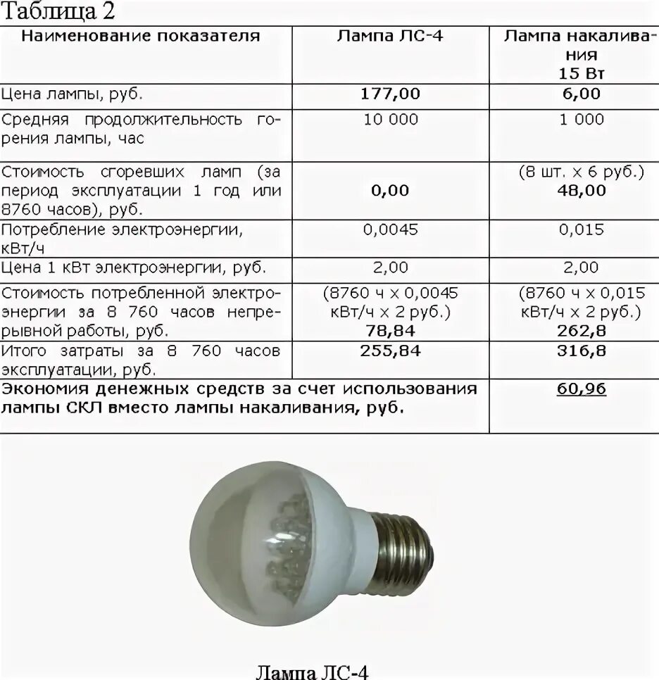 Эквивалент лампочки 150 Вт накаливания. Теплоотдача 75вт лампы накаливания. Потребление электроэнергии люминесцентной лампы 60. Светодиод 30 Вт ватт эквивалент лампы накаливания.