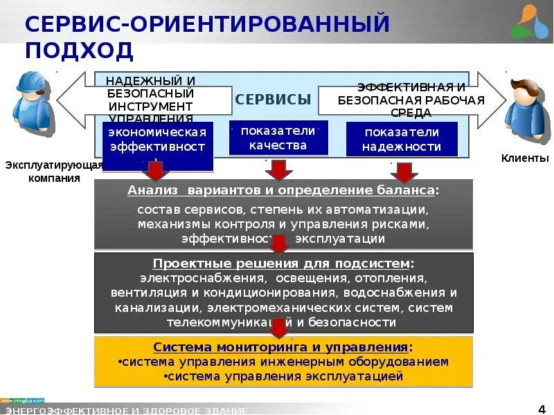 Какой подход ориентирует. Сервис ориентированный. Сервисно-ориентированный подход. Цикл стоимости владения оборудованием. B) сервис-ориентированная.